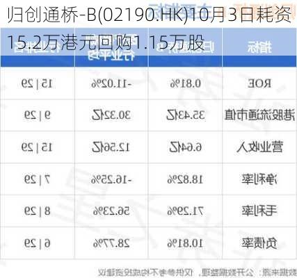 归创通桥-B(02190.HK)10月3日耗资15.2万港元回购1.15万股