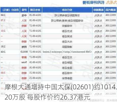 摩根大通增持中国太保(02601)约1014.20万股 每股作价约26.37港元