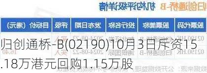 归创通桥-B(02190)10月3日斥资15.18万港元回购1.15万股