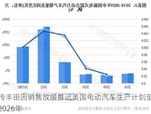 传丰田因销售放缓推迟美国电动汽车生产计划至2026年