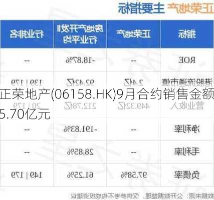 正荣地产(06158.HK)9月合约销售金额5.70亿元