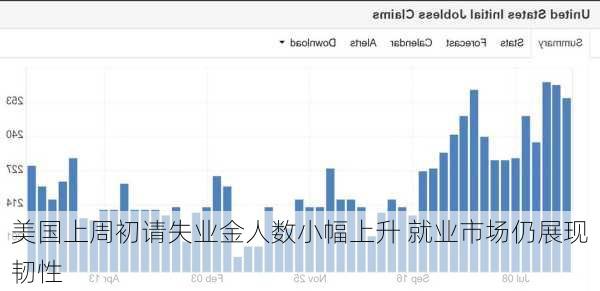 美国上周初请失业金人数小幅上升 就业市场仍展现韧性