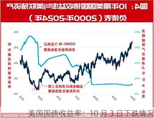 美国国债收益率：10 月 3 日下跌情况