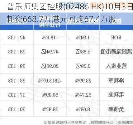 普乐师集团控股(02486.HK)10月3日耗资668.7万港元回购67.4万股