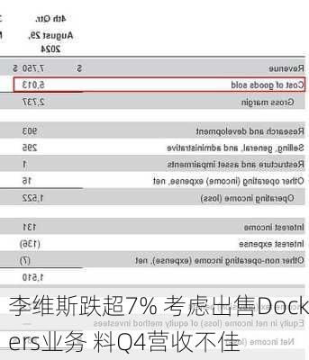 李维斯跌超7% 考虑出售Dockers业务 料Q4营收不佳