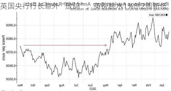 英国央行行长意外“放鸽”，英镑跳水1%创2周新低