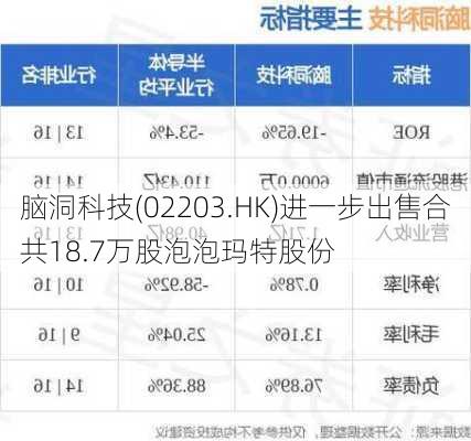 脑洞科技(02203.HK)进一步出售合共18.7万股泡泡玛特股份