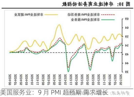 美国服务业：9 月 PMI 超预期 需求增长