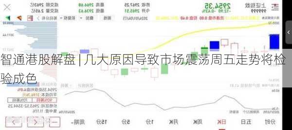 智通港股解盘 | 几大原因导致市场震荡周五走势将检验成色