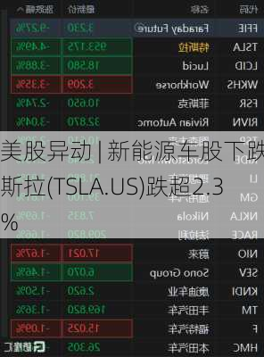 美股异动 | 新能源车股下跌 特斯拉(TSLA.US)跌超2.3%