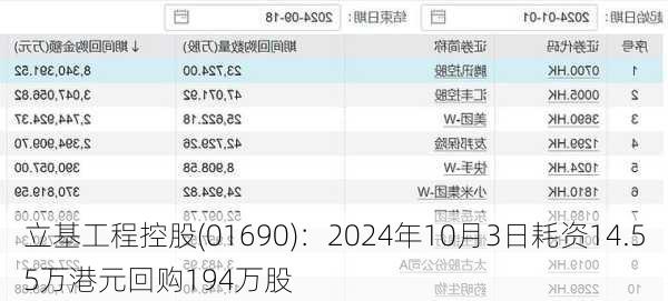 立基工程控股(01690)：2024年10月3日耗资14.55万港元回购194万股