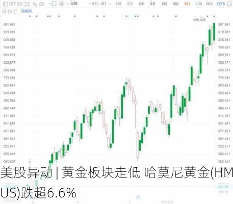 美股异动 | 黄金板块走低 哈莫尼黄金(HMY.US)跌超6.6%