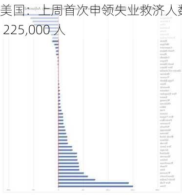 美国：上周首次申领失业救济人数上升 225,000 人