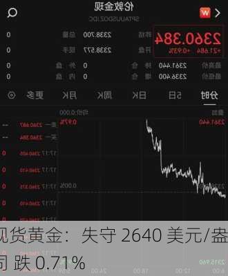 现货黄金：失守 2640 美元/盎司 跌 0.71%