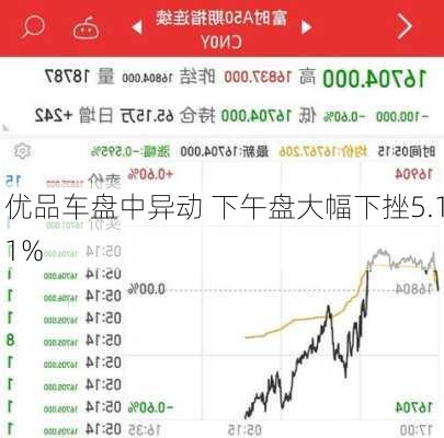 优品车盘中异动 下午盘大幅下挫5.11%