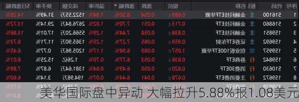 美华国际盘中异动 大幅拉升5.88%报1.08美元