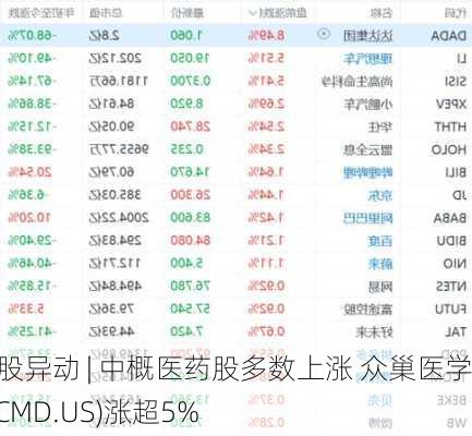 美股异动 | 中概医药股多数上涨 众巢医学(ZCMD.US)涨超5%