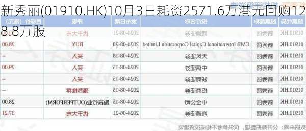 新秀丽(01910.HK)10月3日耗资2571.6万港元回购128.8万股