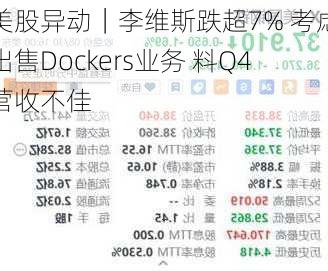 美股异动｜李维斯跌超7% 考虑出售Dockers业务 料Q4营收不佳