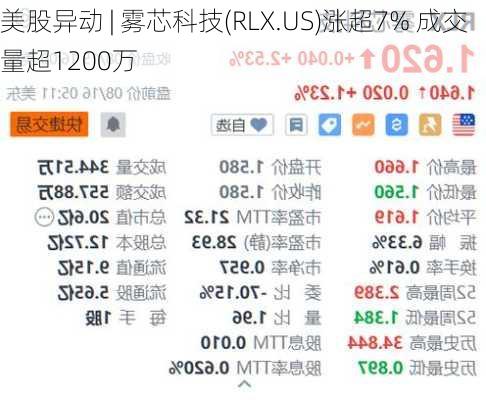 美股异动 | 雾芯科技(RLX.US)涨超7% 成交量超1200万