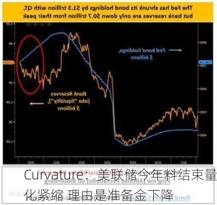 Curvature：美联储今年料结束量化紧缩 理由是准备金下降