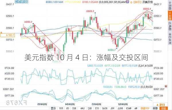 美元指数 10 月 4 日：涨幅及交投区间