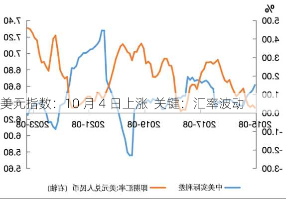 美元指数：10 月 4 日上涨  关键：汇率波动