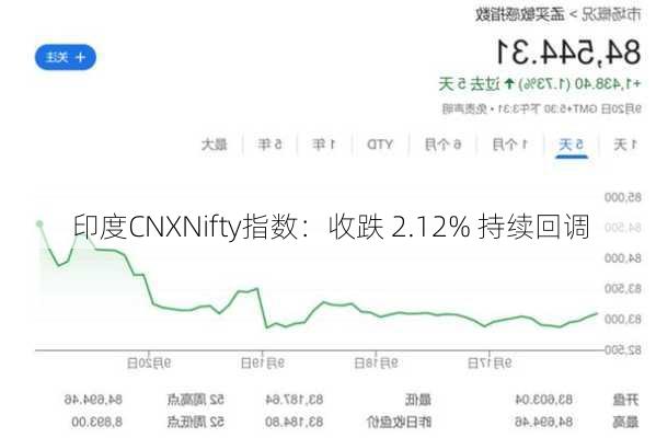 印度CNXNifty指数：收跌 2.12% 持续回调