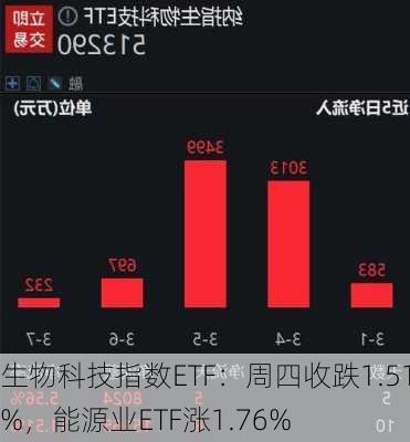 生物科技指数ETF：周四收跌1.51%，能源业ETF涨1.76%