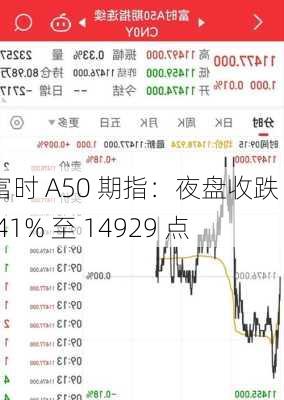 富时 A50 期指：夜盘收跌 0.41% 至 14929 点