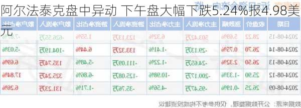 阿尔法泰克盘中异动 下午盘大幅下跌5.24%报4.98美元