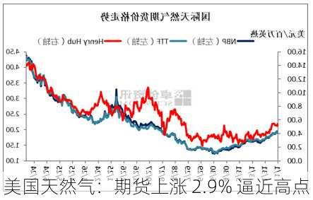 美国天然气：期货上涨 2.9% 逼近高点