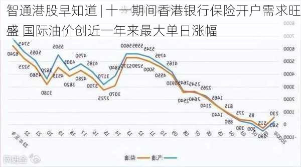 智通港股早知道 | 十一期间香港银行保险开户需求旺盛 国际油价创近一年来最大单日涨幅