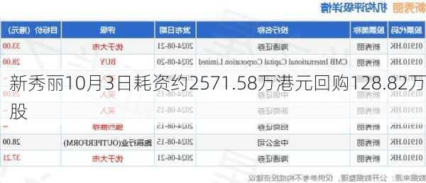 新秀丽10月3日耗资约2571.58万港元回购128.82万股