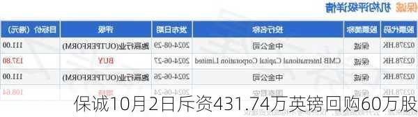 保诚10月2日斥资431.74万英镑回购60万股