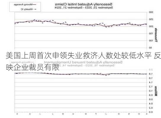 美国上周首次申领失业救济人数处较低水平 反映企业裁员有限