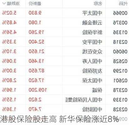 港股保险股走高 新华保险涨近8%