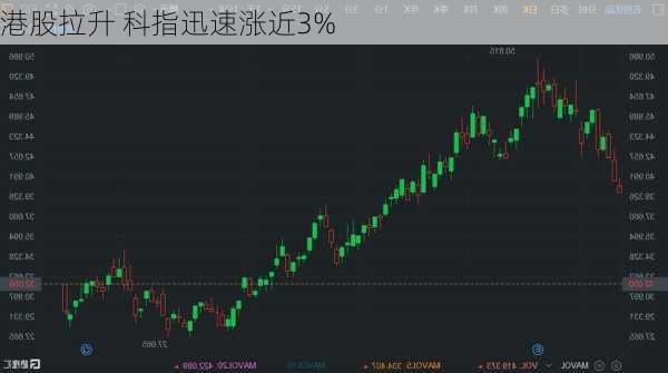 港股拉升 科指迅速涨近3%