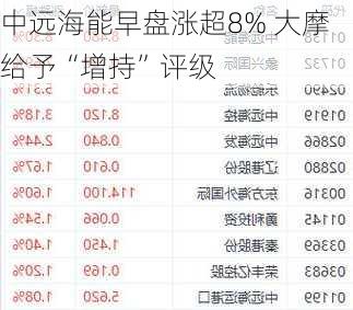 中远海能早盘涨超8% 大摩给予“增持”评级