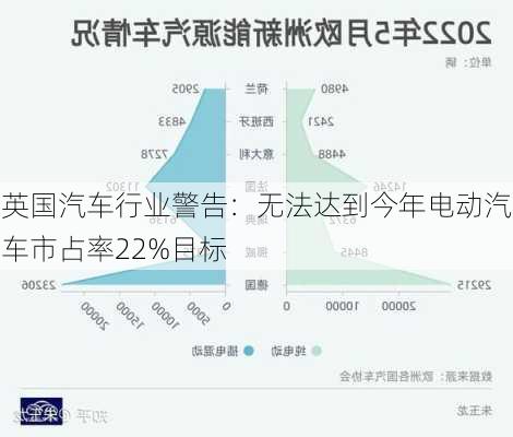 英国汽车行业警告：无法达到今年电动汽车市占率22%目标