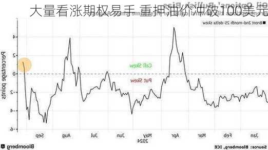 大量看涨期权易手 重押油价冲破100美元