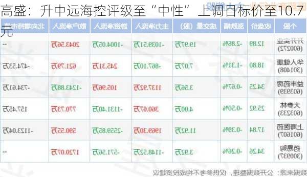 高盛：升中远海控评级至“中性” 上调目标价至10.7元