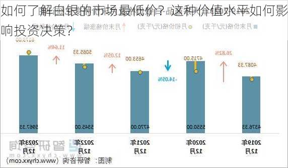 如何了解白银的市场最低价？这种价值水平如何影响投资决策？