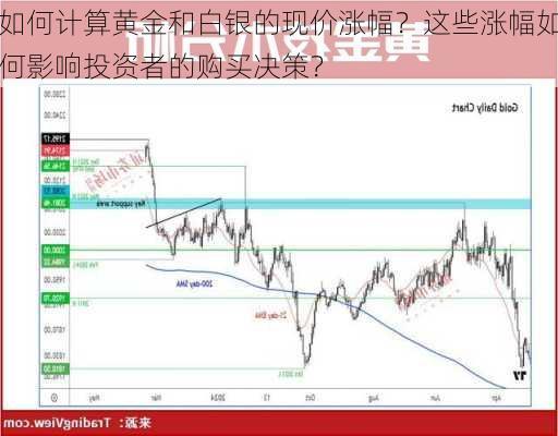 如何计算黄金和白银的现价涨幅？这些涨幅如何影响投资者的购买决策？