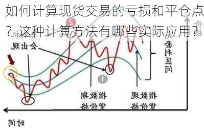 如何计算现货交易的亏损和平仓点？这种计算方法有哪些实际应用？