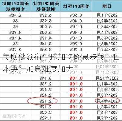 美联储领衔全球加快降息步伐，日本央行加息难度加大