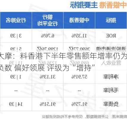 大摩：料香港下半年零售额年增率仍为负数 偏好领展 评级为“增持”