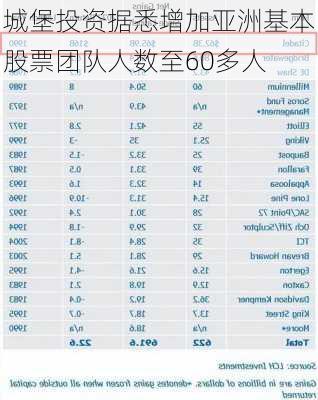 城堡投资据悉增加亚洲基本股票团队人数至60多人