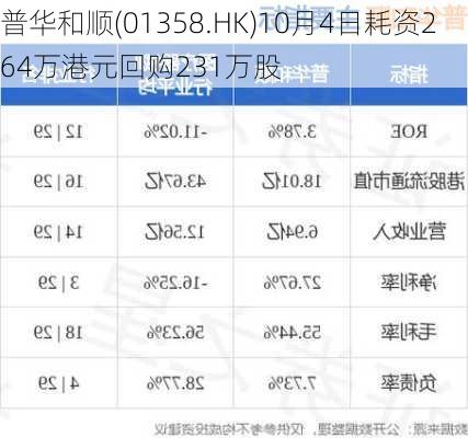 普华和顺(01358.HK)10月4日耗资264万港元回购231万股