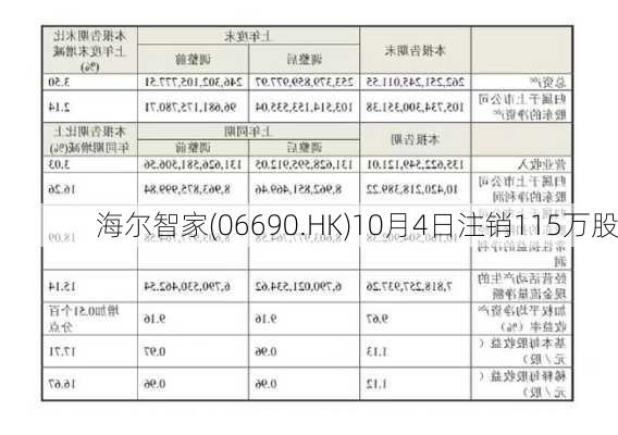 海尔智家(06690.HK)10月4日注销115万股